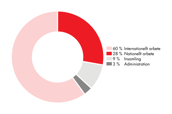 60% internationellt arbete, 28% nationella arbete, 9% insamling, 3% admin